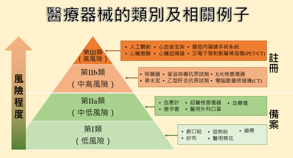 醫療器械的類別及相關例子 - 金字塔圖展示四類醫療器械：第I類(低風險)包括創口貼、退熱貼、繃帶、紗布、醫用棉花；第IIa類(中低風險)包括血壓計、超聲檢查儀器、血糖儀、避孕套、醫用外科口罩；第IIb類(中高風險)包括除顫器、愛滋病毒抗原試劑、X光檢查儀器、骨水泥、乙型肝炎抗原試劑、電腦斷層掃描儀(CT)；第III類(高風險)包括人工關節、心血管支架、腹腔內窺鏡手術系統、心臟瓣膜、心臟起搏器、正電子發射斷層掃描儀(PET/CT)