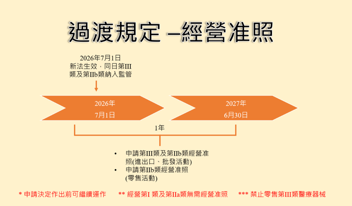 過渡規定 – 經營准照時間線：2026年7月1日新法生效，第III類及第IIb類納入監管，1年內申請經營准照（至2027年6月30日）。經營第I類及第IIa類無需經營准照。禁止零售第III類醫療器械。