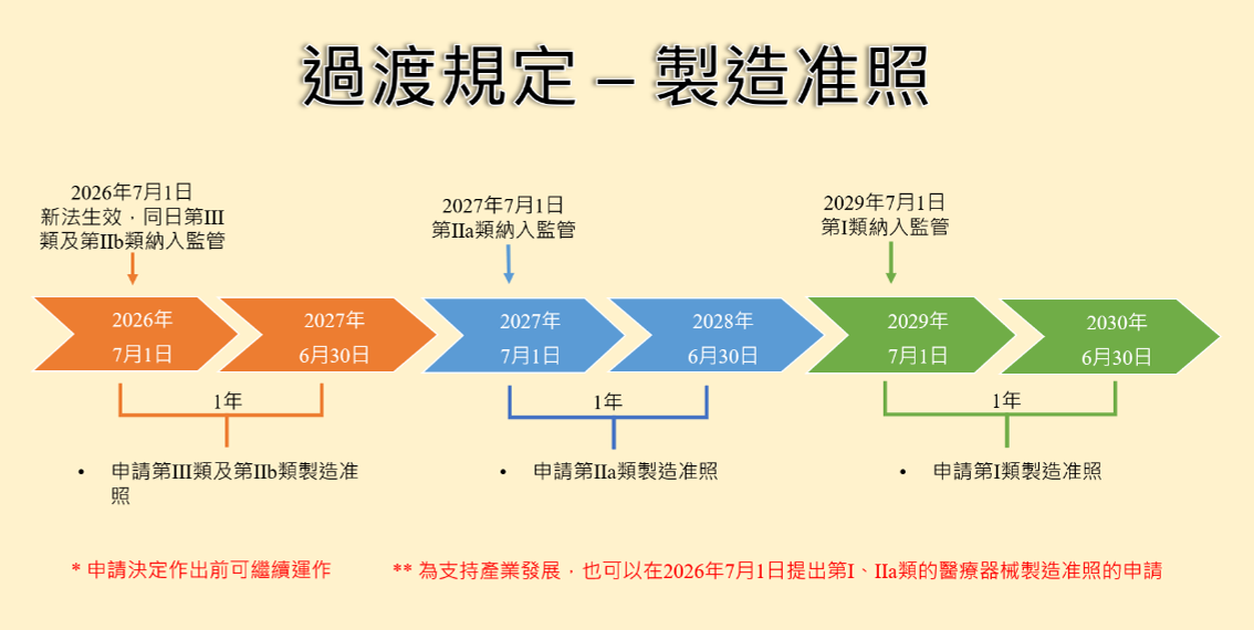 過渡規定 – 製造准照時間線：2026年7月1日起申請第III類及第IIb類製造准照（1年期限至2027年6月30日）；2027年7月1日起申請第IIa類製造准照（1年期限至2028年6月30日）；2029年7月1日起申請第I類製造准照（1年期限至2030年6月30日）