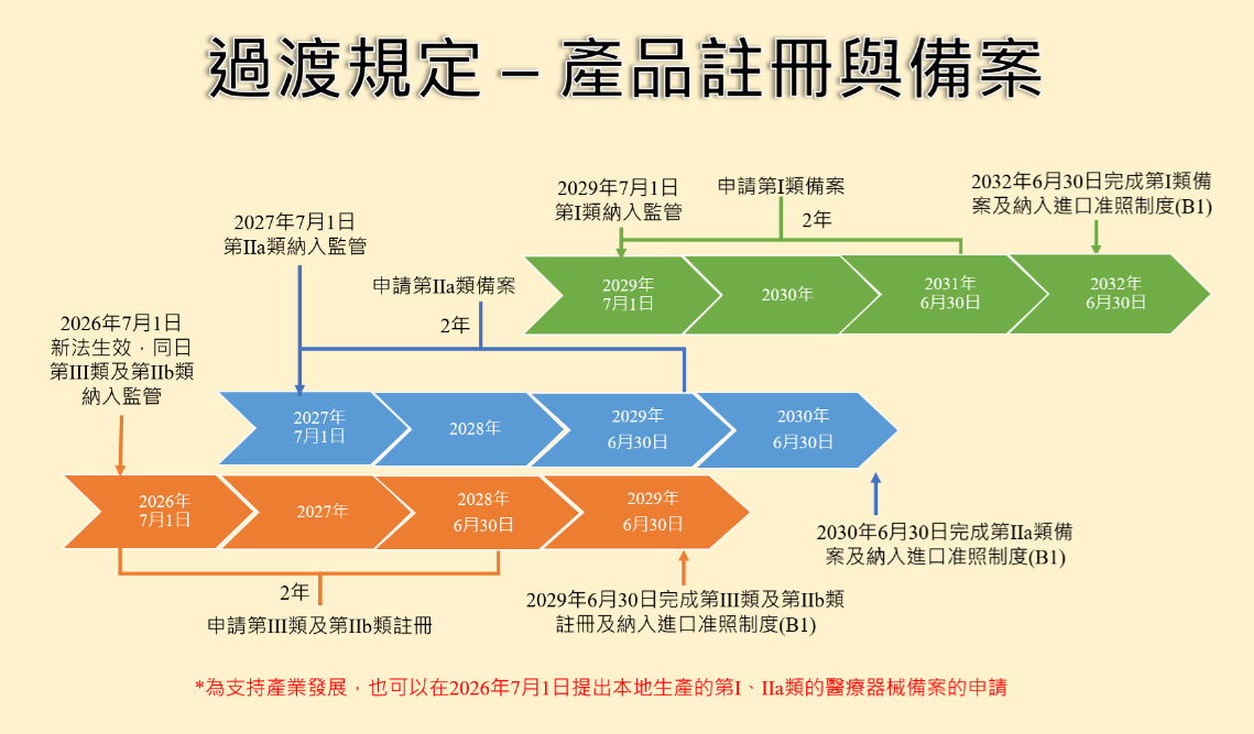 過渡規定 – 產品註冊與備案時間線：2026年7月1日新法生效，第III類及第IIb類納入監管；2027年7月1日第IIa類納入監管；2029年7月1日第I類納入監管。各類別需在過渡期屆滿前申請註冊或備案。